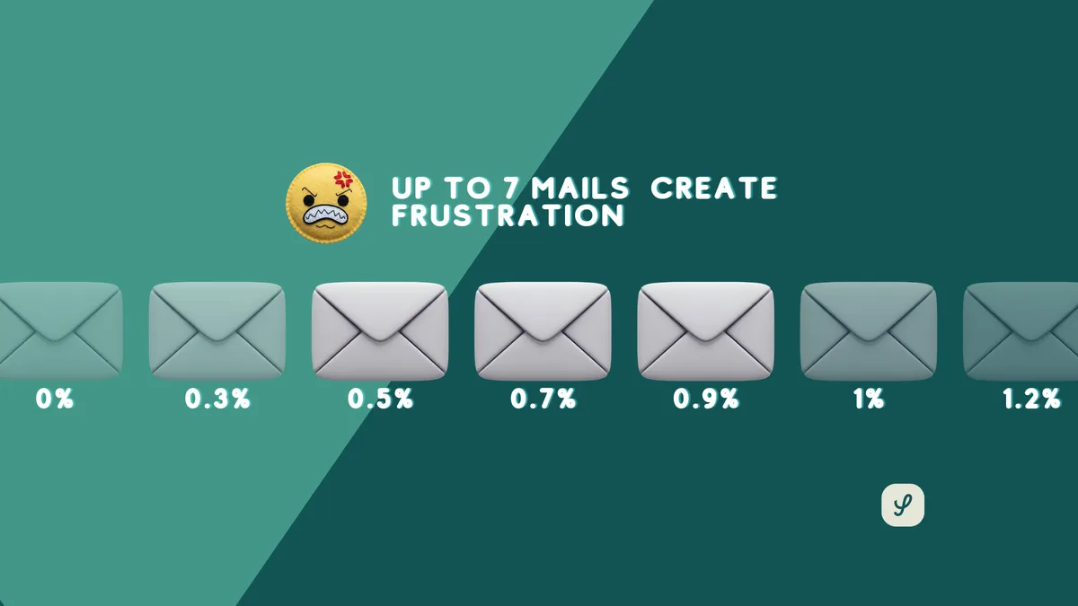 Seven email envelopes showing increasing frustration with response rates from zero to 1.2 percent, illustrating that up to seven cold emails create frustration, not results